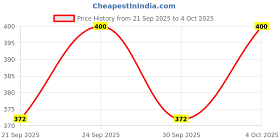 flipkart.com Planetoid 3110 Mobile Phone & Camera Stand Holder Tripod Kit with Smartphone Bracket Clip Tripod Price History Graph from 21 Sep 2025 to 4 Oct 2025