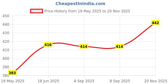 flipkart.com Planetoid 3110 Tripod For DSLR Camera And Mobile ,Mobile Selfie Mount Mobile Holder Tripod Tripod Price History Graph from 19 May 2025 to 20 Nov 2025