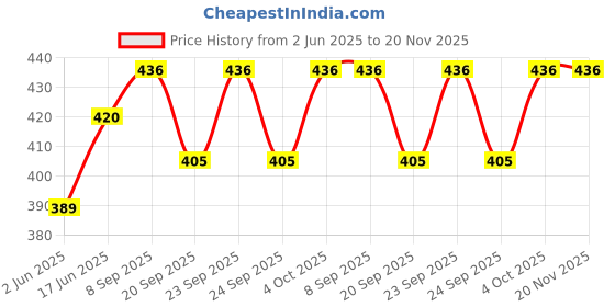 flipkart.com Planetoid 3110 Tripod Mobile and Ring Light stand Tripod, Monopod Kit, Tripod Ball Head, Tripod Kit, Monopod Price History Graph from 2 Jun 2025 to 20 Nov 2025