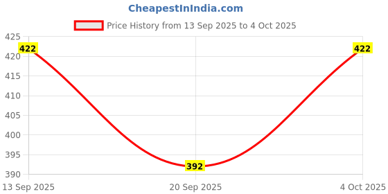 flipkart.com Planetoid 3110 Tripod Stand for Phone, Lens, Telescope, Camera Tripod Kit Price History Graph from 13 Sep 2025 to 4 Oct 2025