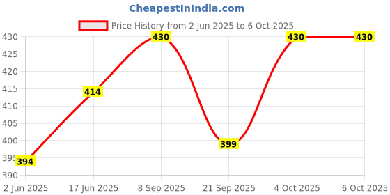 flipkart.com Planetoid 3110 Tripod Stand , High Quality Tripod Stand 360 Degree 3110 Portable Digital Tripod, Tripod Kit, Tripod Bracket, Tripod Ball Head, Tripod Clamp Price History Graph from 2 Jun 2025 to 6 Oct 2025