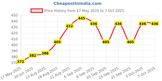 flipkart.com Planetoid 3110 Tripod Stand With 3-Way Head Tripod for Digital Camera DV Camcorder, Tripod Kit, Tripod Ball Head, Tripod Bracket, Tripod Clamp Price History Graph from 17 May 2025 to 5 Oct 2025