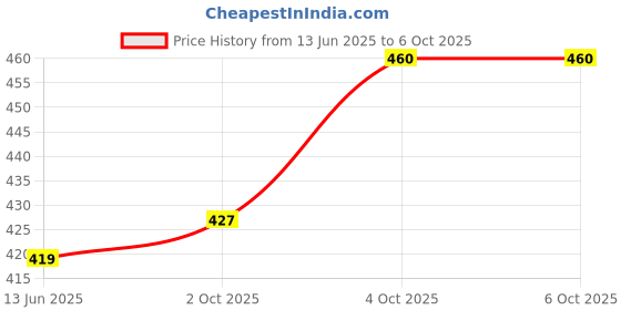 flipkart.com Planetoid 3110 Tripod Stand with Mobile Clip Holder Bracket for Tiktok Video,YouTube Video Tripod Price History Graph from 13 Jun 2025 to 6 Oct 2025