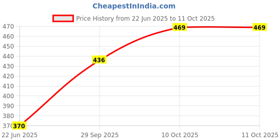 flipkart.com Planetoid 3.5mm Clip Collar Mic for Voice Recording with 3110 Portable and Foldable Tripod Tripod Kit Price History Graph from 22 Jun 2025 to 11 Oct 2025