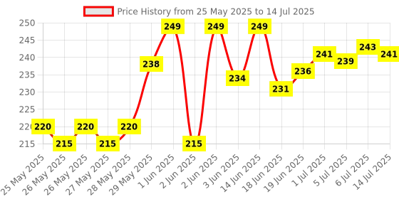 flipkart.com Planetoid 5 In 1 Leaser Pen A Multifunctional Gadget. Price History Graph from 25 May 2025 to 14 Jul 2025