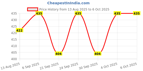 flipkart.com Planetoid Best Selling 3110 Tripod Ticktock Mobile Phone Tripod Stand & Mobile Clip Holder Tripod, Tripod Kit, Tripod Ball Head Price History Graph from 13 Aug 2025 to 4 Oct 2025