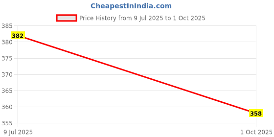 flipkart.com Planetoid Big Condensor Metal Collar Mic For Voice Recording 3.55 with Gorilla Mini Tripod Tripod Kit Price History Graph from 9 Jul 2025 to 1 Oct 2025