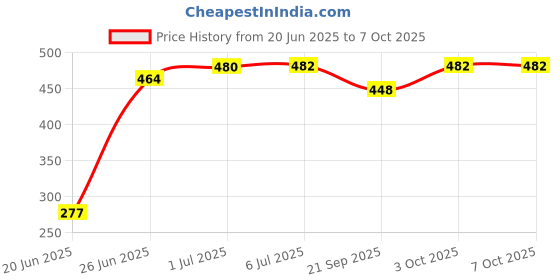 flipkart.com Planetoid Big Selfie Light Flash {MX Taka-Tak,Moj Value For Money 10 Inches Big LED Selfie Ring Flash Price History Graph from 20 Jun 2025 to 6 Oct 2025