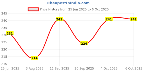 flipkart.com Planetoid Bluetooth Extendable Selfie Sticks with Wireless Remote and Tripod Stand 3-in-1 Tripod Price History Graph from 25 Jun 2025 to 6 Oct 2025