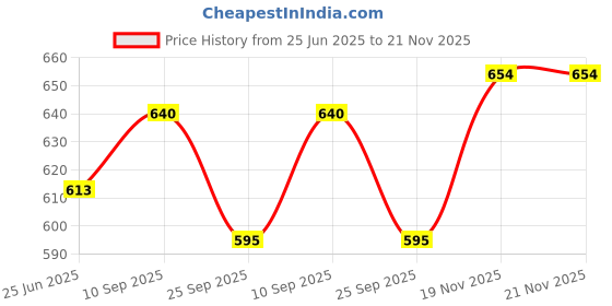 flipkart.com Planetoid Bluetooth Selfie Stick Price History Graph from 25 Jun 2025 to 21 Nov 2025