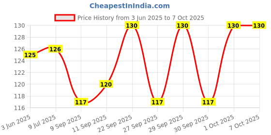 flipkart.com planetoid BOP2 Corkscrew Bottle Opener (Pack of 2) Black Wine Opener Bottle Opener Bottle Opener Set planetoid Price History Graph from 3 Jun 2025 to 7 Oct 2025
