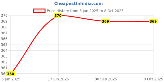 flipkart.com Planetoid Camera 3110 Tripod Stand Mobile Phone Mini Portable Aluminum Tripod with Mobile Tripod, Tripod Kit, Tripod Ball Head Price History Graph from 6 Jun 2025 to 7 Oct 2025