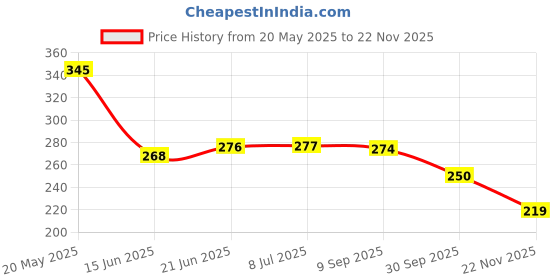 flipkart.com planetoid Car Mobile Holder for Dashboard planetoid Price History Graph from 20 May 2025 to 22 Nov 2025