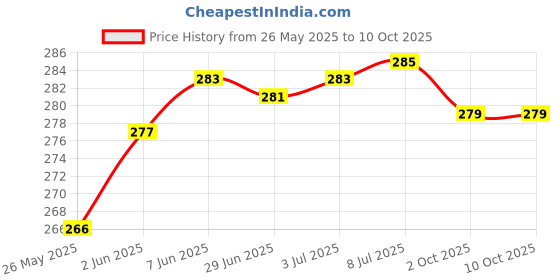 flipkart.com Planetoid Chef New Electronic Digital Sf 400 5kg Weighing Scale (White) 10 Kg Weighing Scale Price History Graph from 26 May 2025 to 10 Oct 2025