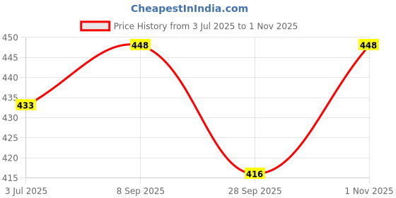 flipkart.com Planetoid Circle Lighting Professional LED Ring Light with 3 Light Modes for Makeup, Video Ring Flash Price History Graph from 3 Jul 2025 to 1 Nov 2025