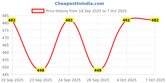 flipkart.com Planetoid Circle Lighting Professional LED Ring Light with 3 Light Modes Ring Flash Price History Graph from 19 Sep 2025 to 6 Oct 2025