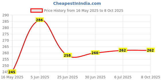 flipkart.com Planetoid Digital 10kg x 1g Kitchen Scale Balance Multi-purpose weight measuring machin Weighing Scale Price History Graph from 16 May 2025 to 8 Oct 2025