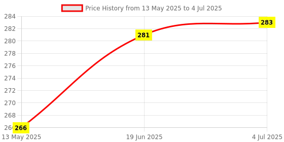 flipkart.com Planetoid Digital Kitchen Weighing Machine Weight Scale with Backlit LCD Display Measuring Weighing Scale Price History Graph from 13 May 2025 to 4 Jul 2025