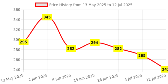 flipkart.com Planetoid ED12WMUSIC-BLUETOOTHBULB LED Music Light Bluetooth Bulb WITH REMOTE CONTROL Smart Bulb Price History Graph from 13 May 2025 to 12 Jul 2025