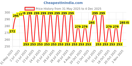 flipkart.com Planetoid Electronic kitchen scale Electronic Digital Sf 400 5kg Weighing Scale 10 Kg Weighing Scale Price History Graph from 31 May 2025 to 4 Dec 2025