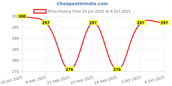 flipkart.com Planetoid Foldable Camera & Mobile Tripod with Mobile Clip Holder Bracket Flexible Mount Tripod, Monopod, Monopod Kit, Tripod Ball Head, Tripod Bracket Price History Graph from 20 Jun 2025 to 6 Oct 2025