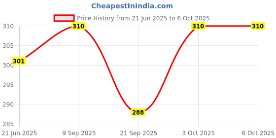 flipkart.com Planetoid Gorillapod Tripod with 360° Rotating Ball Head Tripod for All DSLR Cameras Tripod, Monopod Price History Graph from 21 Jun 2025 to 6 Oct 2025