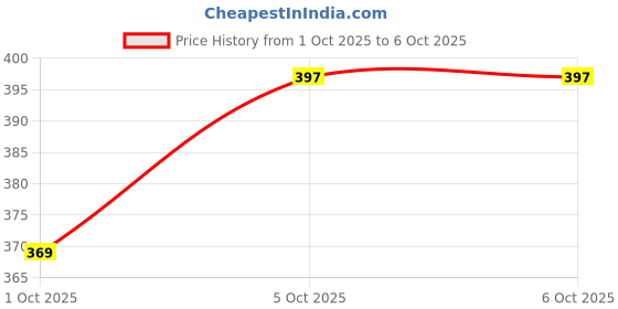 flipkart.com Planetoid High Quality K9 Tripod Stand 360 Degree 3110 Portable Digital Camera DSLR Mobile Tripod Price History Graph from 1 Oct 2025 to 5 Oct 2025
