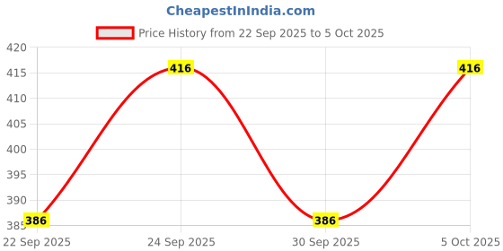 flipkart.com Planetoid High Quality Tripod Stand 360 Degree 3110 Portable Digital Camera DSLR Mobile Tripod Kit Price History Graph from 22 Sep 2025 to 5 Oct 2025