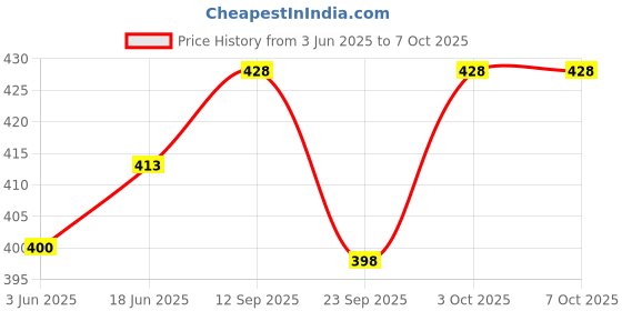 flipkart.com Planetoid High Quality Tripod Stand Kit Monopod 360 Degree 3110 Portable Digital Camera Tripod Kit Price History Graph from 3 Jun 2025 to 6 Oct 2025