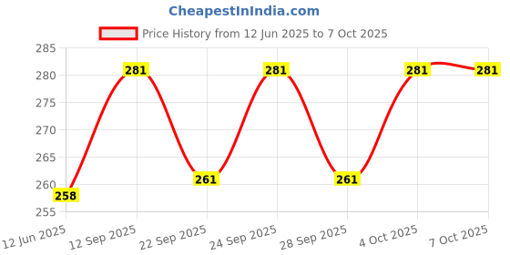 flipkart.com Planetoid HIGH QUALITY WIRELESS SELFIE STICK MULTI-FUNCTION WIRELESS REMOTE Bluetooth Selfie Stick Price History Graph from 12 Jun 2025 to 6 Oct 2025