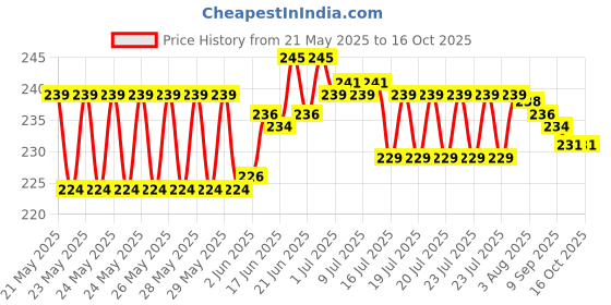 flipkart.com Planetoid Kitchen Scale Digital Kitchen Multipurpose Electronic Digital Weight Scale SF400 Weighing Scale Price History Graph from 21 May 2025 to 16 Oct 2025