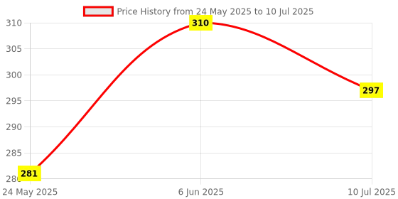 flipkart.com Planetoid LED music bulb P-015 Multicolor Smart LED Music Light Bulb with Bluetooth Remote Smart Bulb Price History Graph from 24 May 2025 to 10 Jul 2025