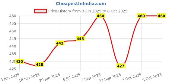 flipkart.com Planetoid LED Ring Light 10 Inch With Cell Phone Holder Without Tripod Stand Flash Ring Flash Price History Graph from 3 Jun 2025 to 7 Oct 2025