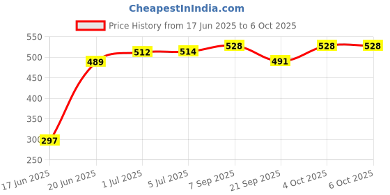 flipkart.com Planetoid LED Ring Light 10 Inch With Cell Phone Holder Without Tripod Stand Flash Ring Flash Price History Graph from 17 Jun 2025 to 6 Oct 2025
