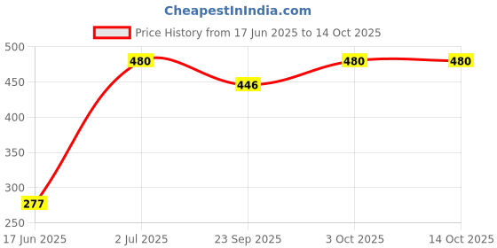 flipkart.com Planetoid LED Ring Light with Phone Holder, Round Light for Youtube Tik Tok, (10 Inch) Ring Flash Price History Graph from 17 Jun 2025 to 13 Oct 2025