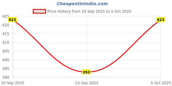 flipkart.com Planetoid Mobile Camera Stand Tripod-3110 With Three-Way Head & Quick Release Plate Tripod Price History Graph from 10 Sep 2025 to 5 Oct 2025