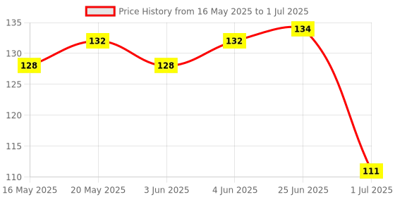 flipkart.com Planetoid Motion sensor LED Light Sensor Light Body Induction Lamp Pack Of 1 Smart Sensor Light Price History Graph from 16 May 2025 to 1 Jul 2025