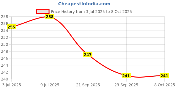 flipkart.com planetoid Mouth Organ 16 holes C key With 32 Tones Harmonica For Kids/Beginners Pack of 1 planetoid Price History Graph from 3 Jul 2025 to 8 Oct 2025