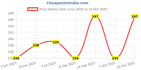 flipkart.com planetoid Mouth Organ 24 holes Key of C With 48 Tones Harmonica Imported Elegant Mouth Organ Harmonica For Kids/Beginners (Yellow) planetoid Price History Graph from 2 Jun 2025 to 10 Oct 2025