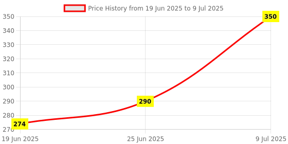 flipkart.com Planetoid Multi Color Changing RBG Led Music Light Bulb Bluetooth Music Bulb Led For Party Smart Bulb Price History Graph from 19 Jun 2025 to 9 Jul 2025