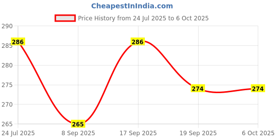flipkart.com Planetoid Multi Color Changing RBG Led Music Light Bulb Bluetooth Music Bulb Led Smart Bulb Price History Graph from 24 Jul 2025 to 6 Oct 2025