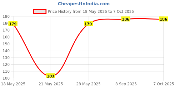 flipkart.com planetoid Multi Function Folding Bicycle Cycling Mechanic Combination Repair Tool Cycling Multifunction Bicycle Tool planetoid Price History Graph from 18 May 2025 to 7 Oct 2025