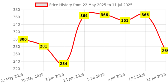 flipkart.com Planetoid Multicolor Smart LED Music Light Bulb with Bluetooth Remote Controller Smart Bulb Price History Graph from 22 May 2025 to 11 Jul 2025