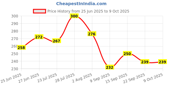flipkart.com Planetoid Music Bulb Smart B22 12 Watt LED RGB Light Wireless Color Changing Control SATG Smart Bulb Price History Graph from 25 Jun 2025 to 7 Oct 2025
