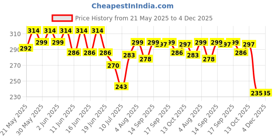 flipkart.com Planetoid MUSICAL BULB 7W RBG LED and 3 W Bluetooth Stereo Speaker Home Party Decoration Smart Bulb Price History Graph from 21 May 2025 to 3 Dec 2025