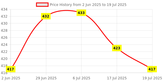 flipkart.com Planetoid NEW 3110 Arrival 100% Good Quality Travel Camera Tripod with Carry Bag Collar Tripod, Monopod, Monopod Kit, Tripod Ball Head, Tripod Bracket, Tripod Clamp, Tripod Kit Price History Graph from 2 Jun 2025 to 17 Jul 2025