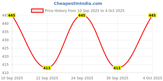 flipkart.com Planetoid NEW 3110 Mobile Phone & Camera Stand Holder Tripod Kit with Microphone Tripod Price History Graph from 10 Sep 2025 to 4 Oct 2025