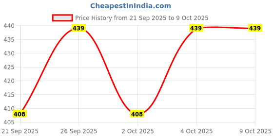 flipkart.com Planetoid NEW Combo 3110 Tripod with mobile holder Light Aluminum Alloy Photography Stand Tripod Kit Price History Graph from 21 Sep 2025 to 8 Oct 2025