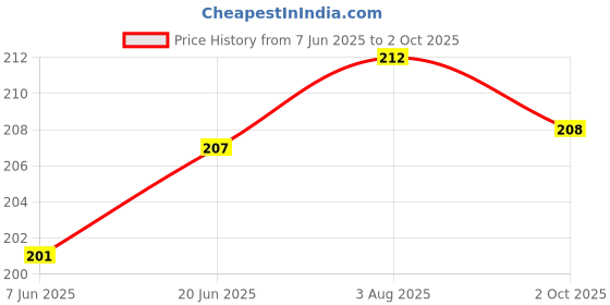 flipkart.com Planetoid New Fit Design Mini Ring Light Enhancing Photography Portable Battery Camera Ring Flash Price History Graph from 7 Jun 2025 to 2 Oct 2025