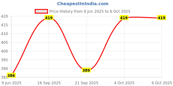 flipkart.com Planetoid NEW Tripod 3110 Stand Mobile Phone Video Camera Tripod Mini Portable Adjustable Tripod Price History Graph from 9 Jun 2025 to 5 Oct 2025